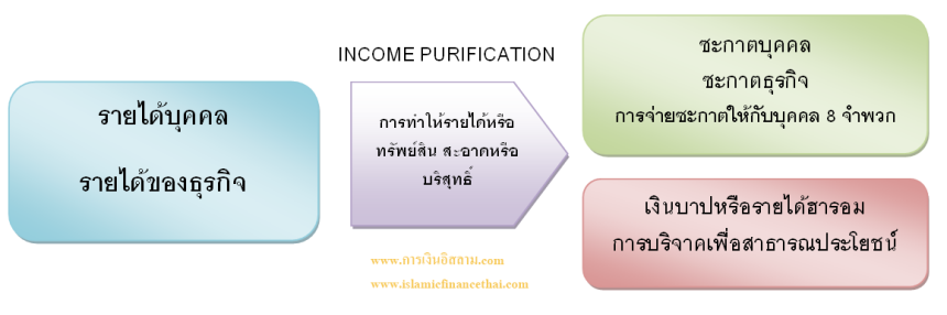 income purification